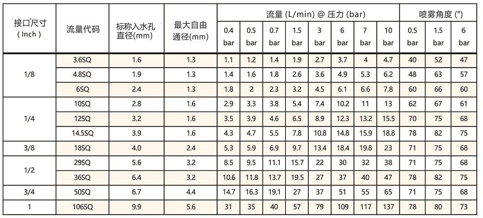 廣角<a href='http://m.wjlongda.cn/shixinzhuipenzui/' target='_blank'><u>實(shí)心錐噴嘴</u></a>