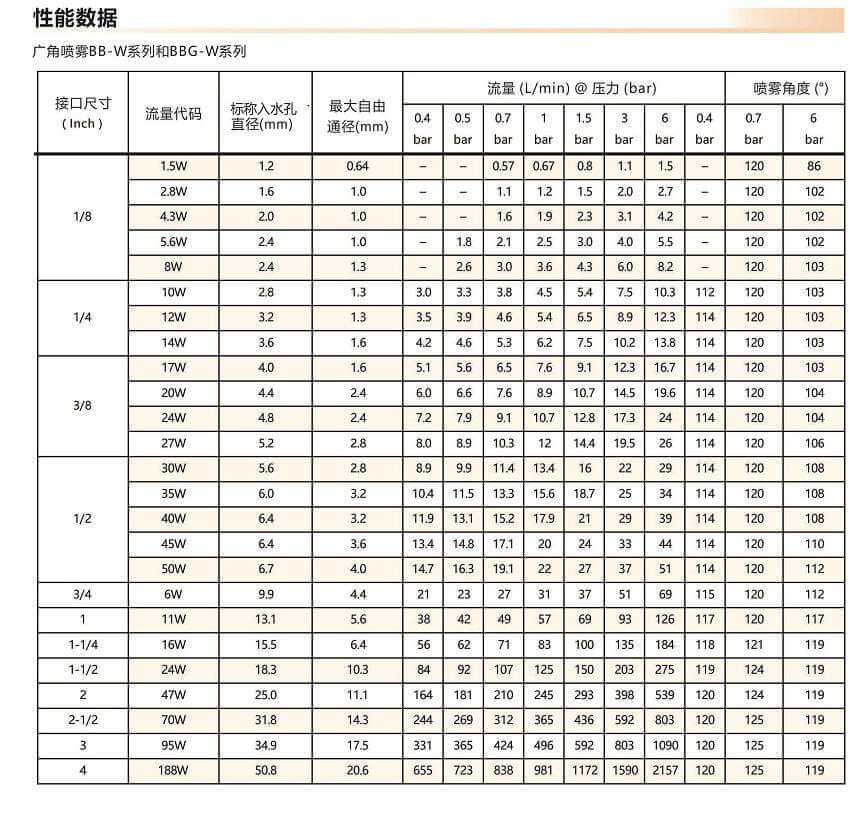 廣角<a href='http://m.wjlongda.cn/shixinzhuipenzui/' target='_blank'><u>實(shí)心錐噴嘴</u></a>