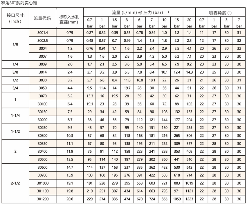 標(biāo)準(zhǔn)<a href='http://m.wjlongda.cn/shixinzhuipenzui/' target='_blank'><u>實(shí)心錐噴嘴</u></a>BB系列