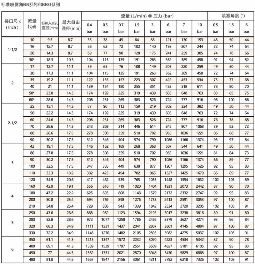 標準<a href='http://m.wjlongda.cn/shixinzhuipenzui/' target='_blank'><u>實心錐噴嘴</u></a>BB系列