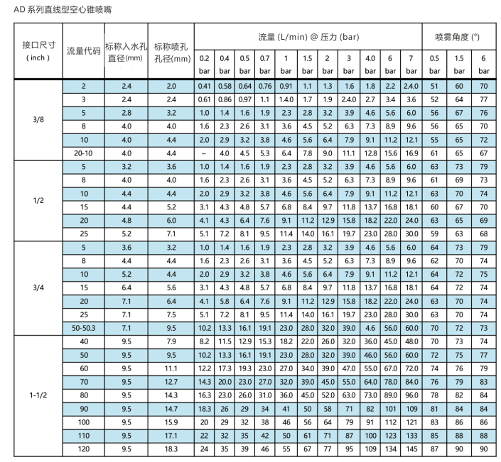 AD系列直線型<a href='http://m.wjlongda.cn/kongxinzhuipenzui/' target='_blank'><u>空心錐噴嘴</u></a>