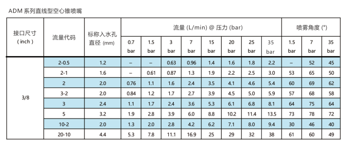 AD系列直線型<a href='http://m.wjlongda.cn/kongxinzhuipenzui/' target='_blank'><u>空心錐噴嘴</u></a>