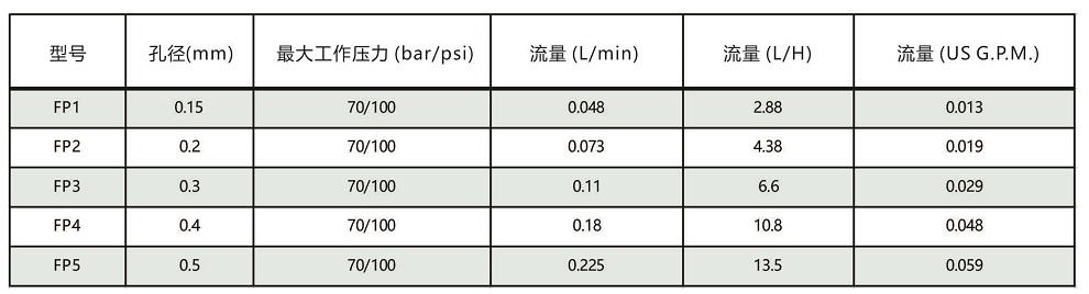 FP系列<a href='http://m.wjlongda.cn/kongqiwuhuapenzui/' target='_blank'><u>霧化噴嘴</u></a>