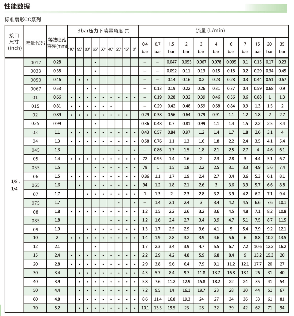 <a href='http://m.wjlongda.cn/shanxingpenzui/' target='_blank'><u>扇形噴嘴</u></a>參數(shù)表