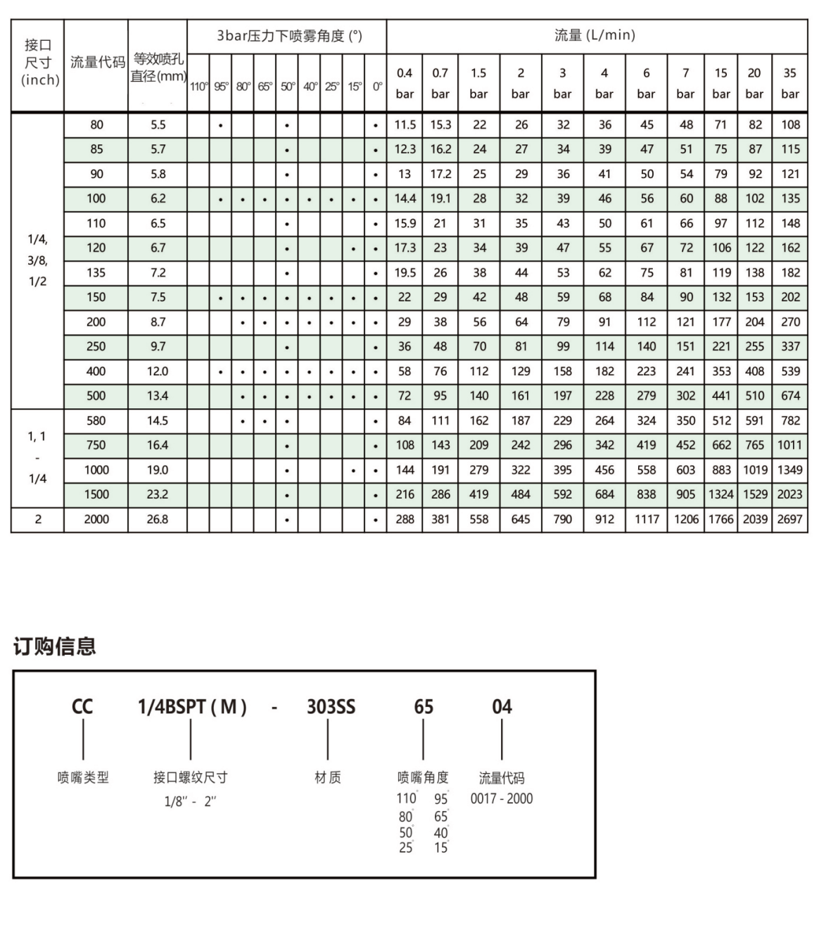 <a href='http://m.wjlongda.cn/shanxingpenzui/' target='_blank'><u>扇形噴嘴</u></a>參數(shù)表